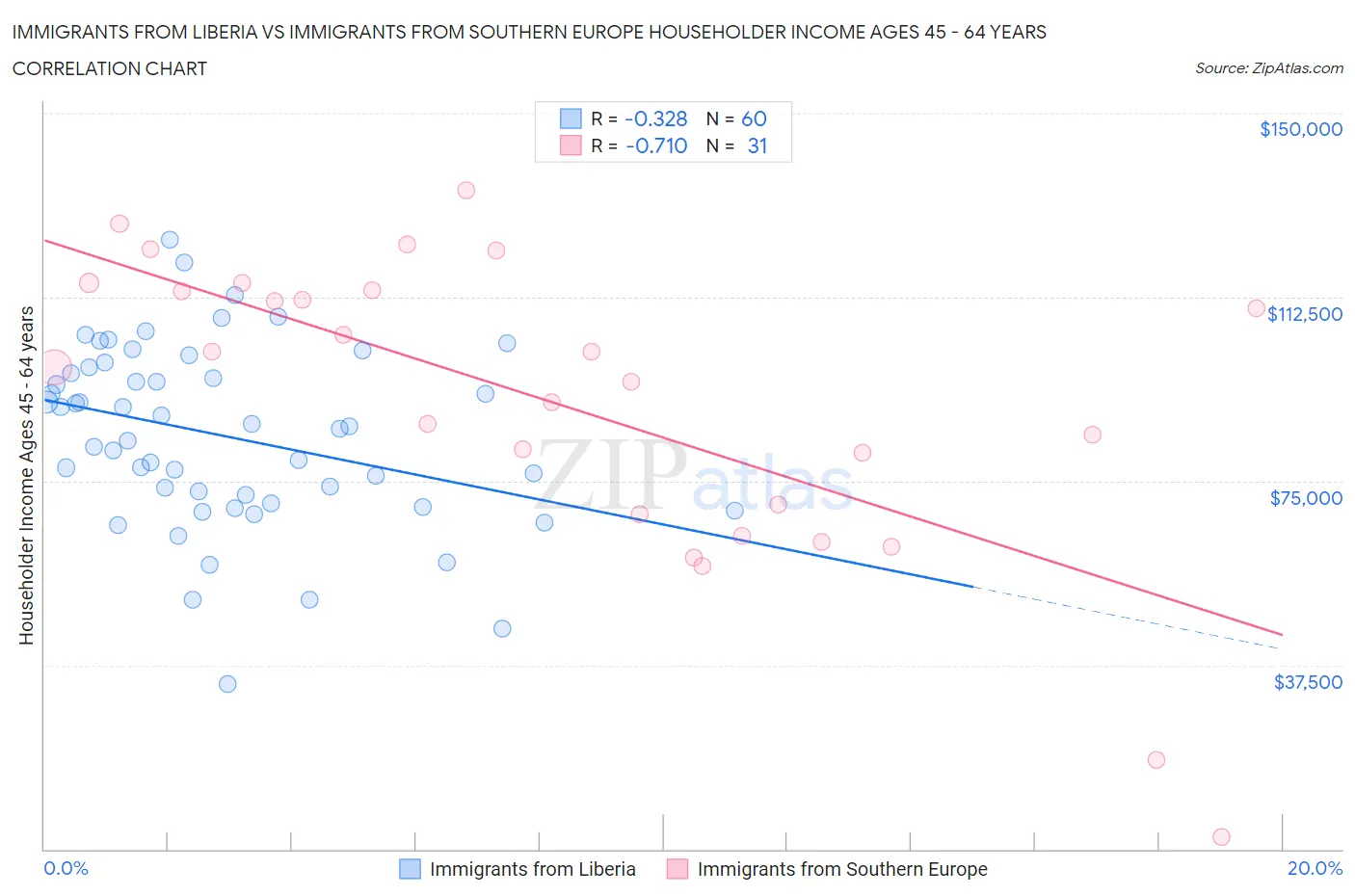 Immigrants from Liberia vs Immigrants from Southern Europe Householder Income Ages 45 - 64 years