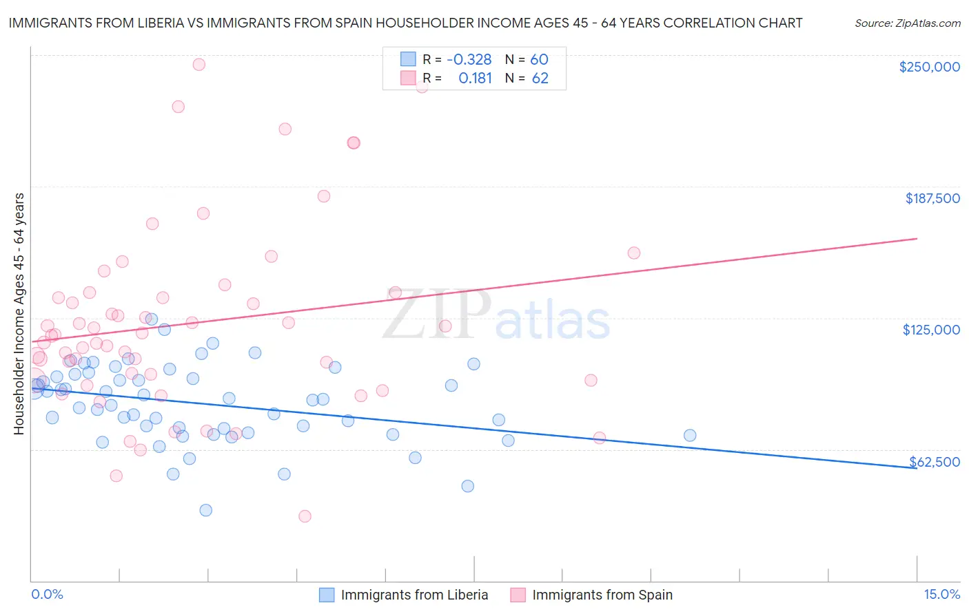 Immigrants from Liberia vs Immigrants from Spain Householder Income Ages 45 - 64 years