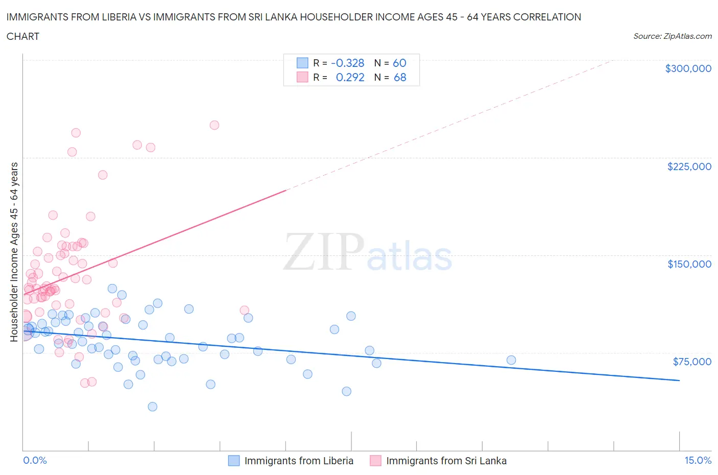 Immigrants from Liberia vs Immigrants from Sri Lanka Householder Income Ages 45 - 64 years