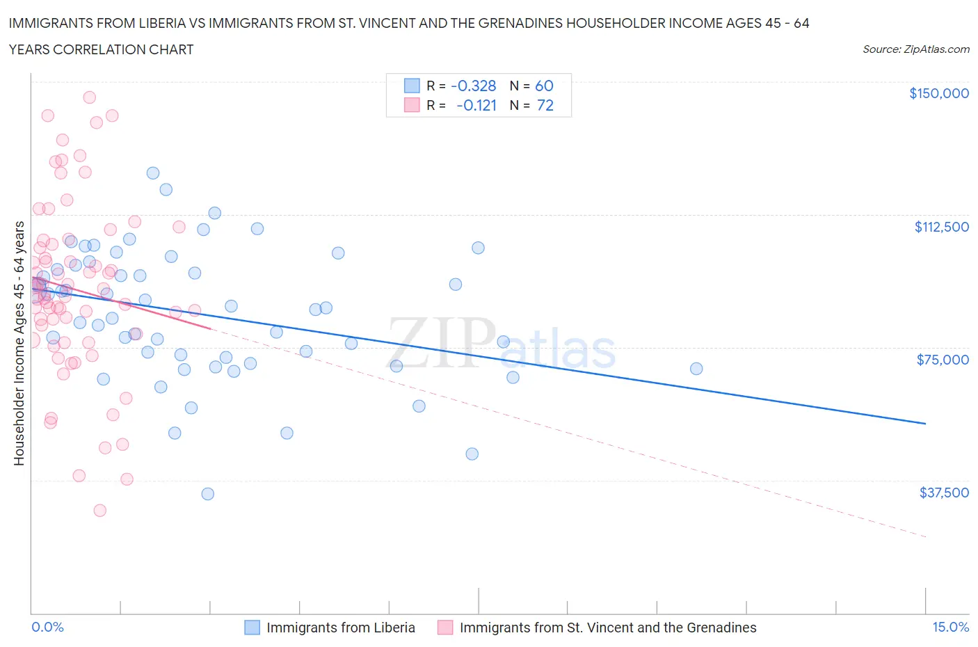 Immigrants from Liberia vs Immigrants from St. Vincent and the Grenadines Householder Income Ages 45 - 64 years