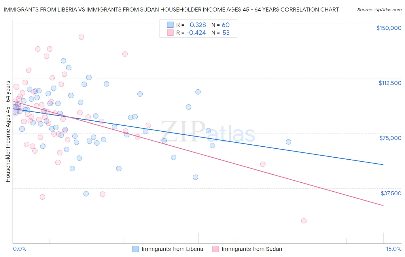 Immigrants from Liberia vs Immigrants from Sudan Householder Income Ages 45 - 64 years