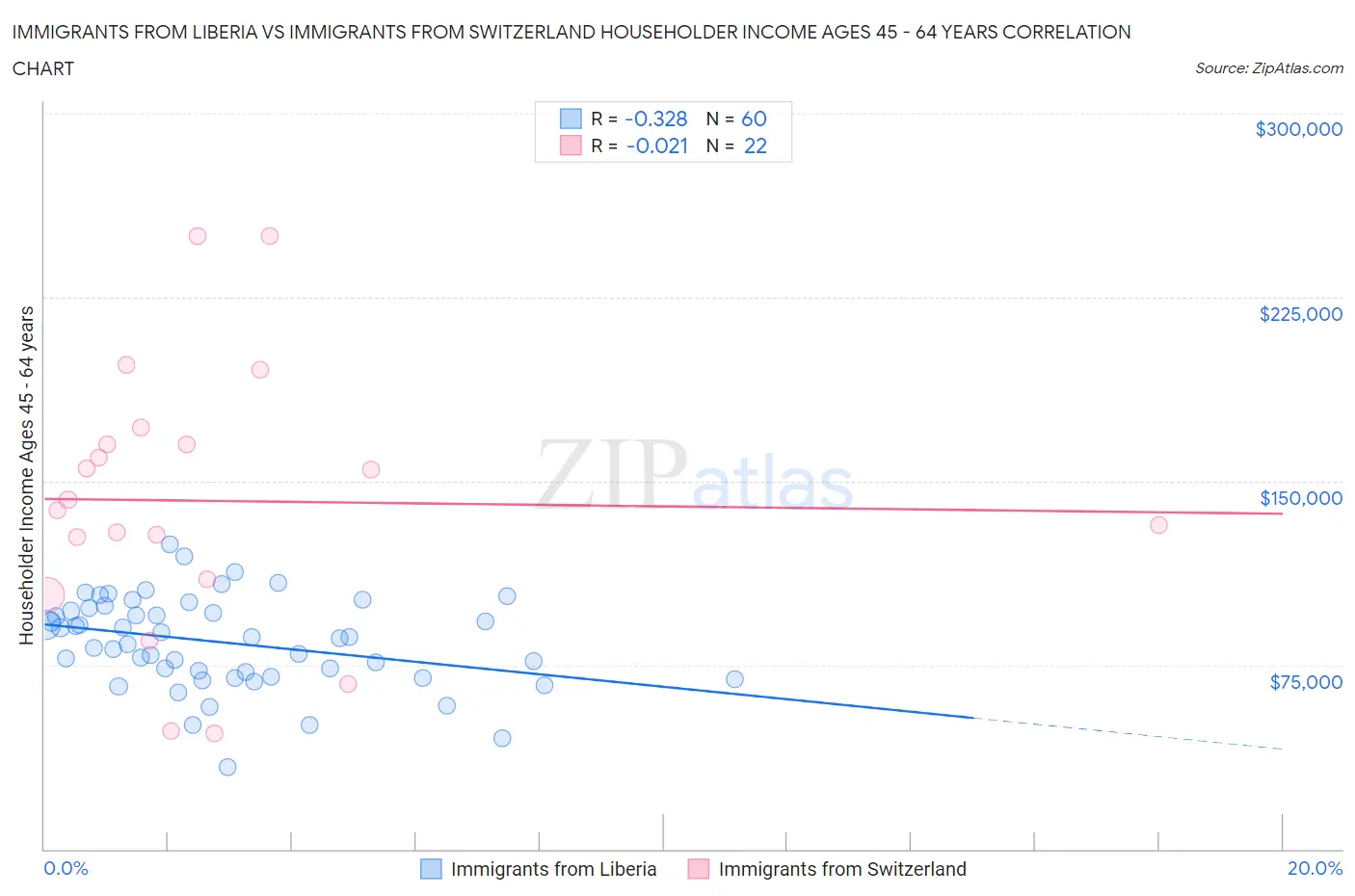 Immigrants from Liberia vs Immigrants from Switzerland Householder Income Ages 45 - 64 years