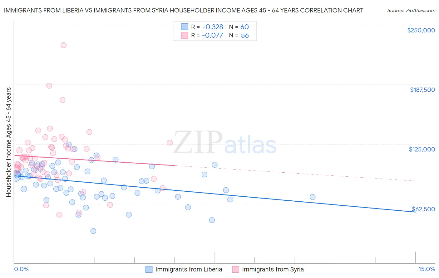 Immigrants from Liberia vs Immigrants from Syria Householder Income Ages 45 - 64 years