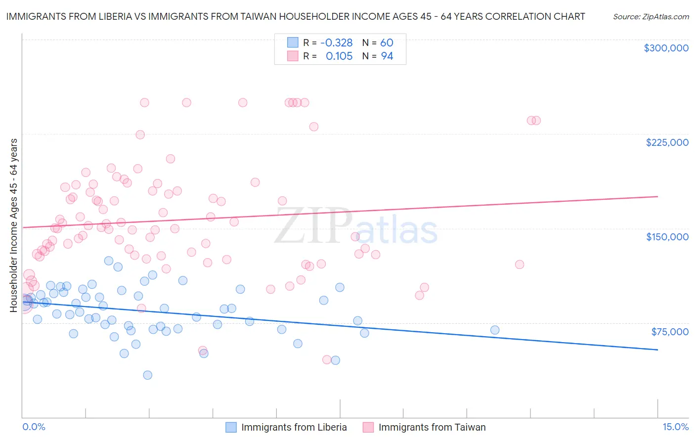 Immigrants from Liberia vs Immigrants from Taiwan Householder Income Ages 45 - 64 years