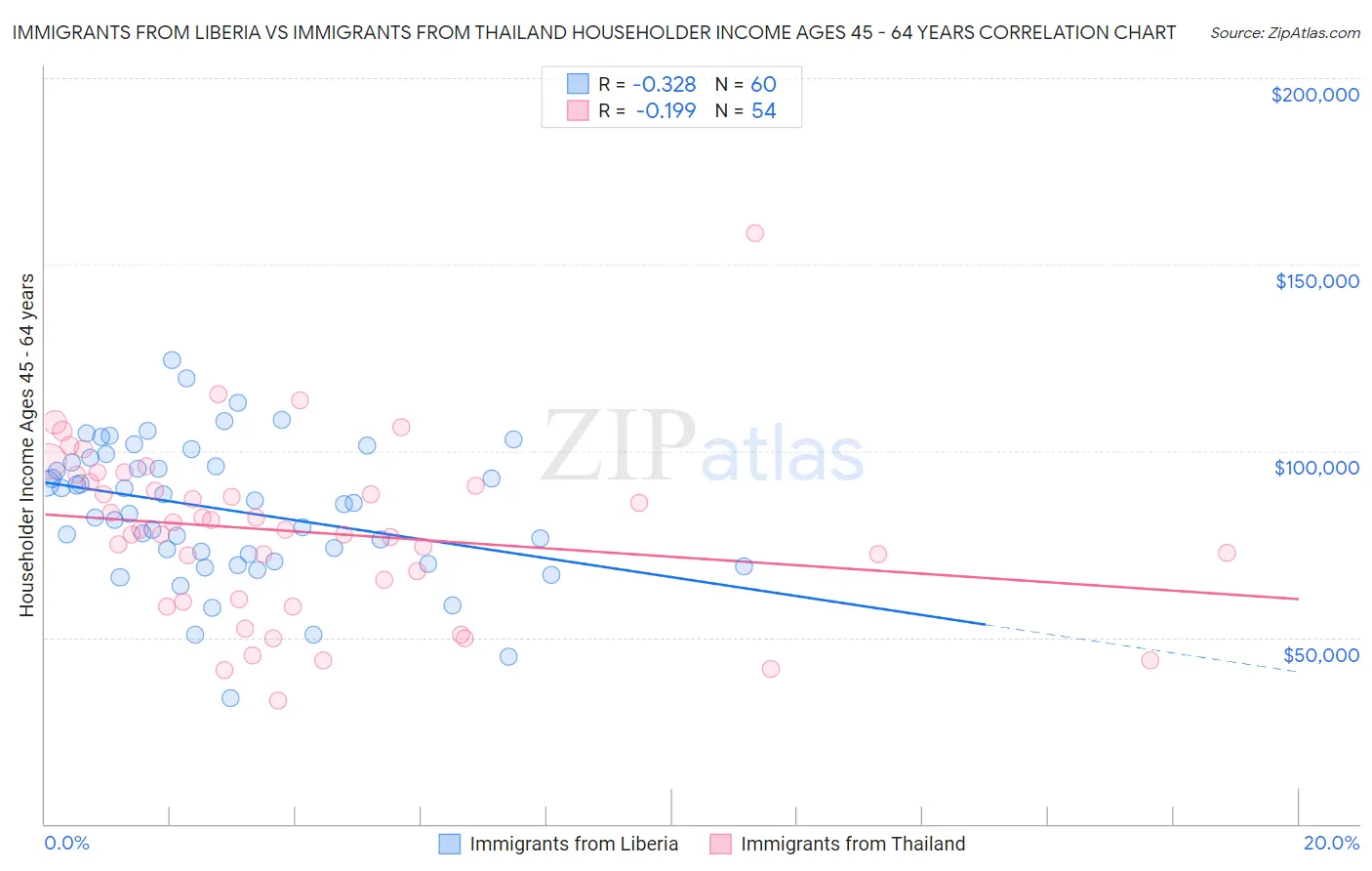 Immigrants from Liberia vs Immigrants from Thailand Householder Income Ages 45 - 64 years