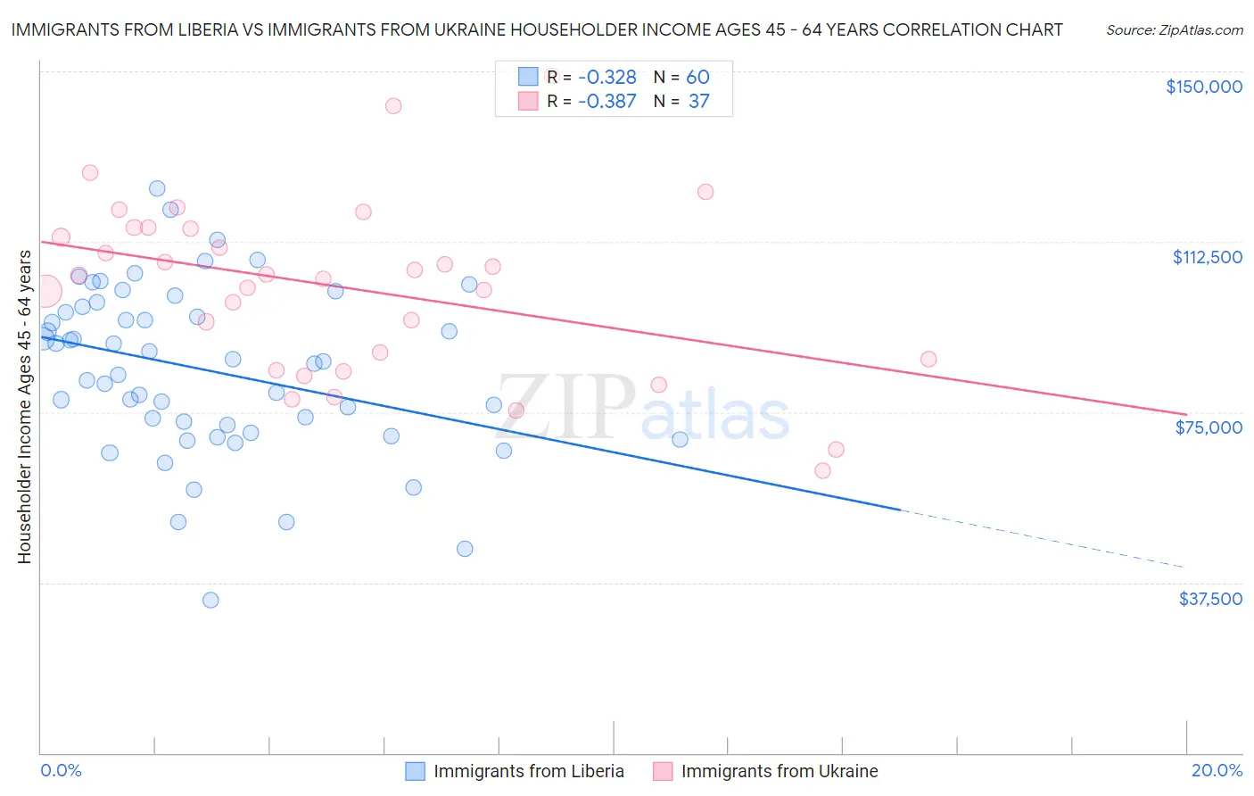 Immigrants from Liberia vs Immigrants from Ukraine Householder Income Ages 45 - 64 years