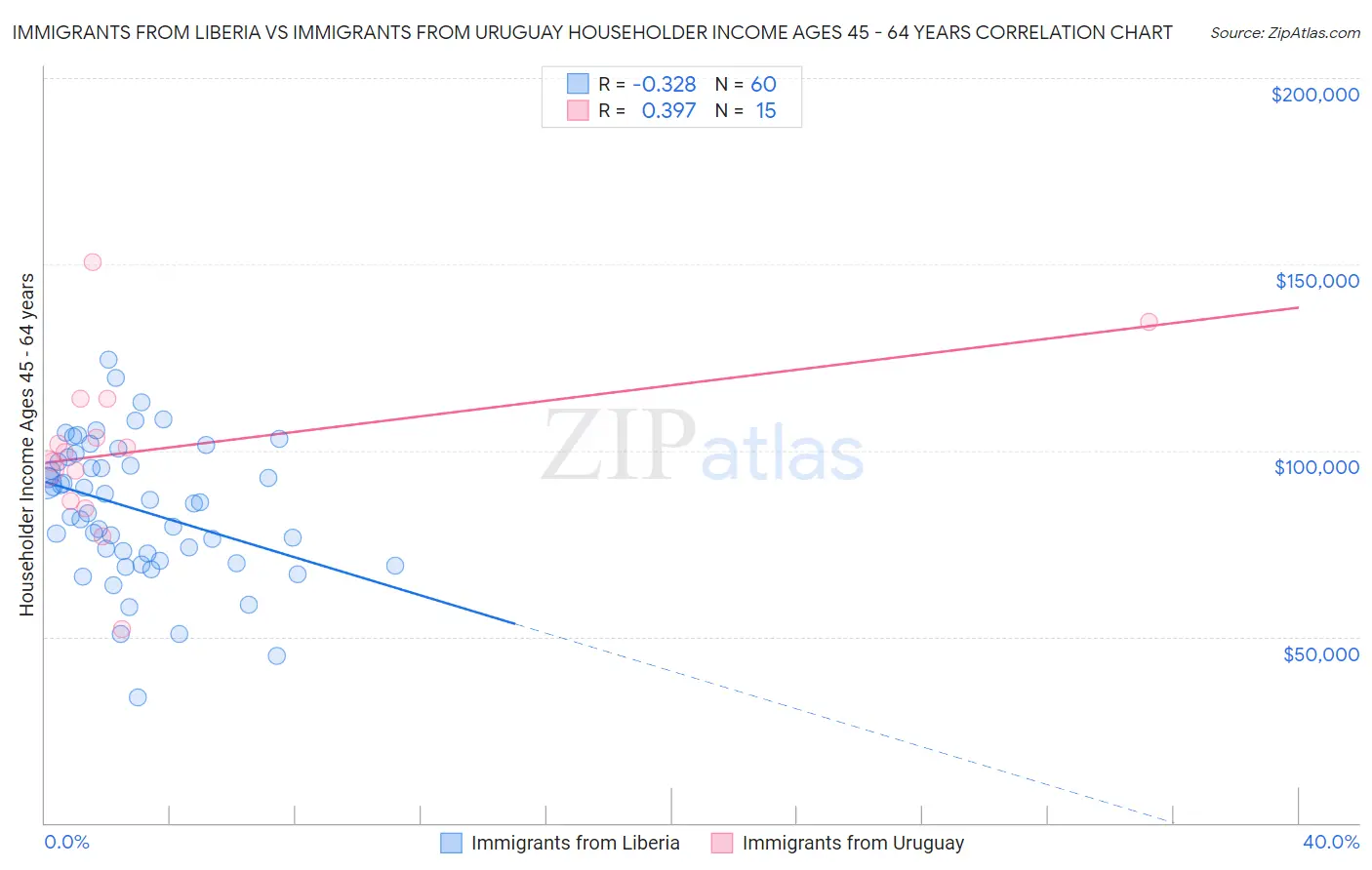 Immigrants from Liberia vs Immigrants from Uruguay Householder Income Ages 45 - 64 years