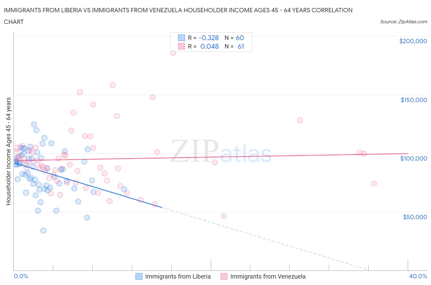 Immigrants from Liberia vs Immigrants from Venezuela Householder Income Ages 45 - 64 years