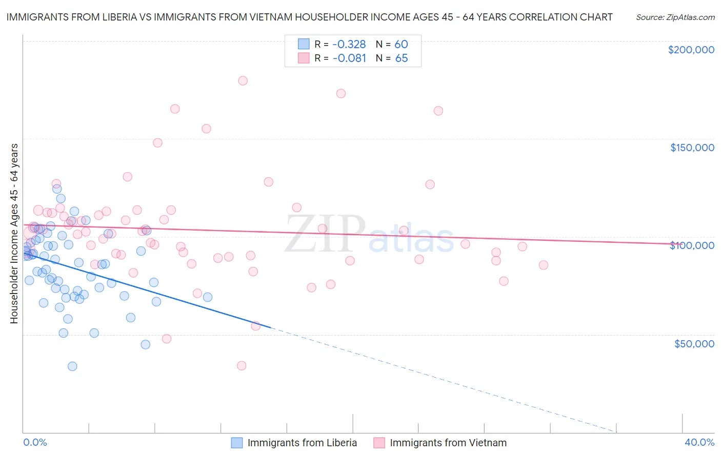 Immigrants from Liberia vs Immigrants from Vietnam Householder Income Ages 45 - 64 years