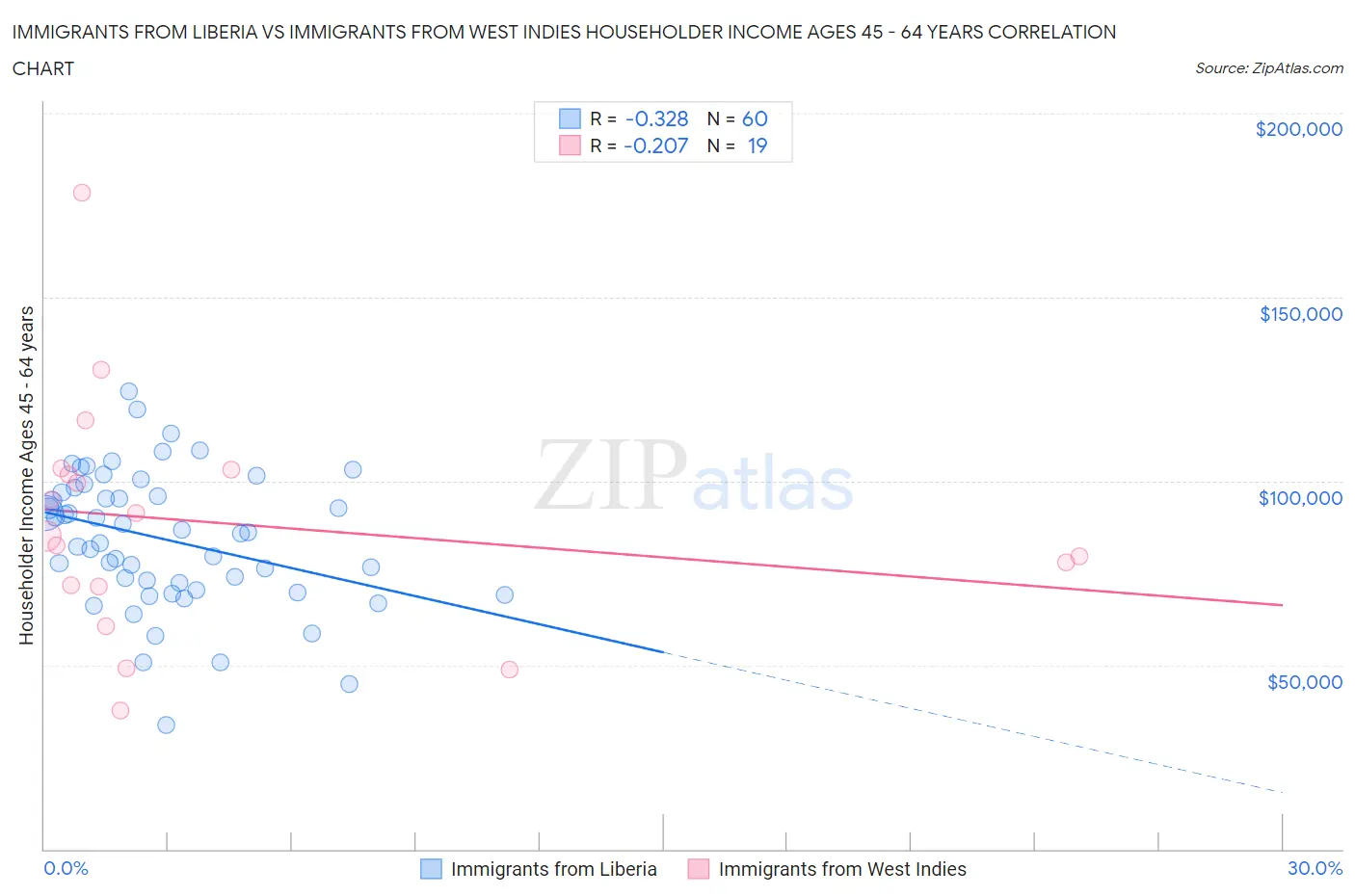 Immigrants from Liberia vs Immigrants from West Indies Householder Income Ages 45 - 64 years