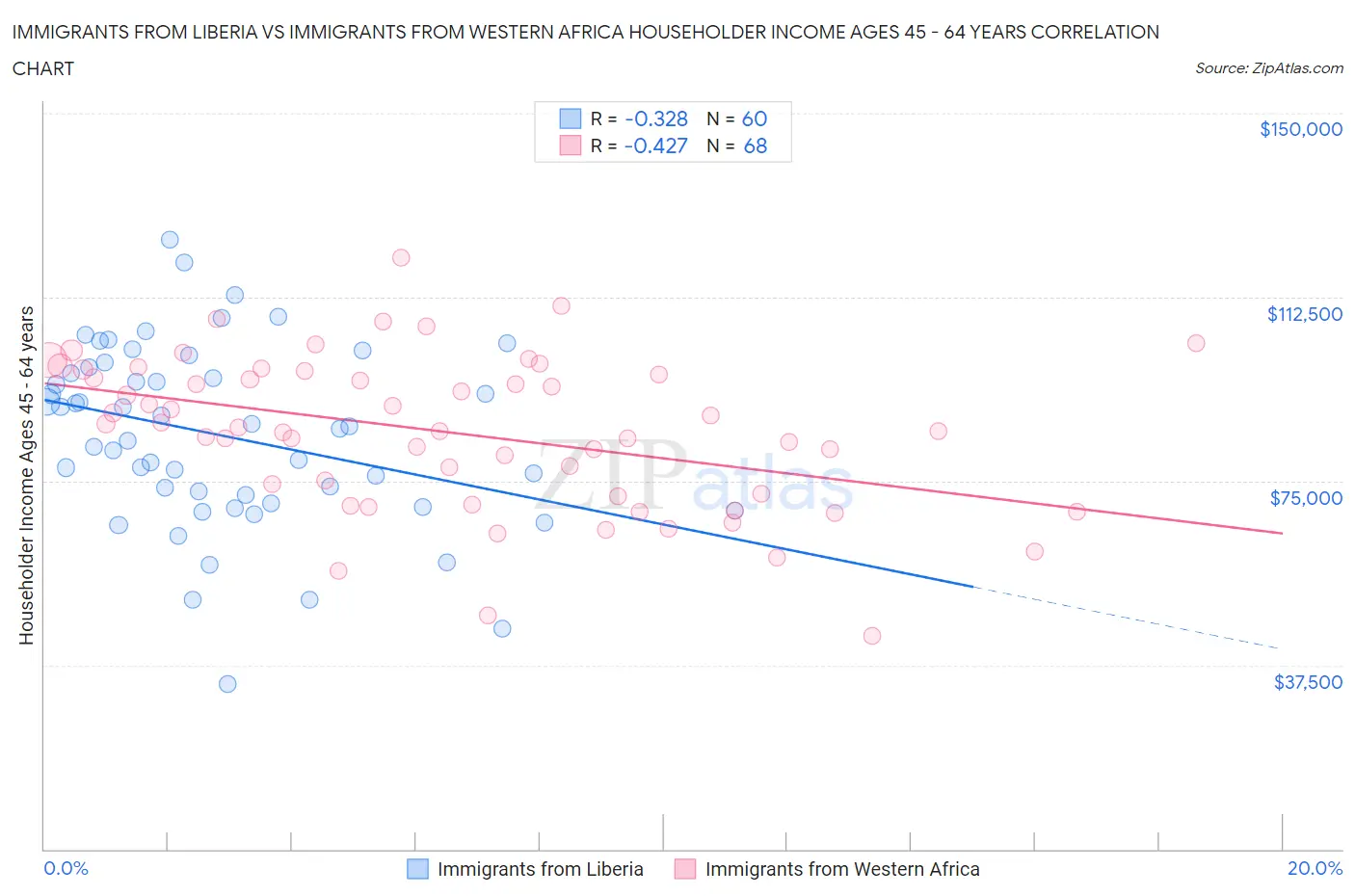 Immigrants from Liberia vs Immigrants from Western Africa Householder Income Ages 45 - 64 years