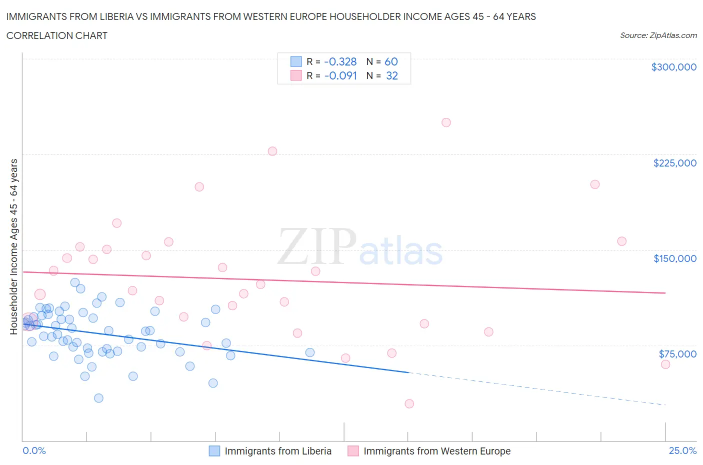 Immigrants from Liberia vs Immigrants from Western Europe Householder Income Ages 45 - 64 years