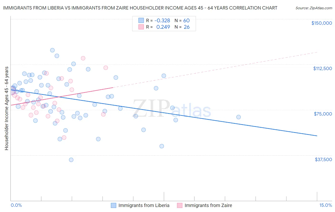 Immigrants from Liberia vs Immigrants from Zaire Householder Income Ages 45 - 64 years