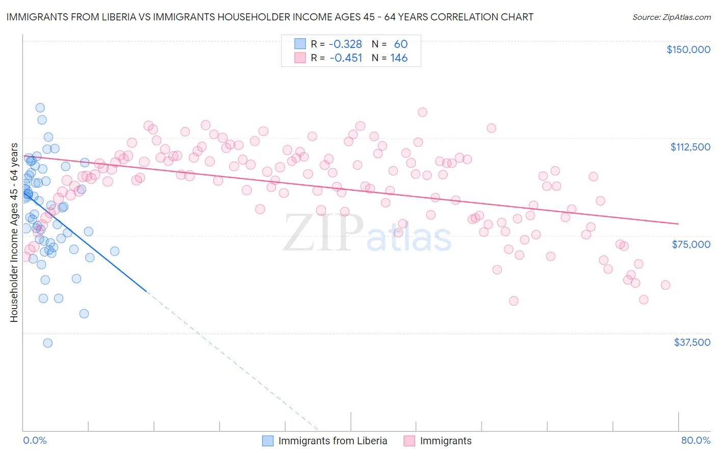Immigrants from Liberia vs Immigrants Householder Income Ages 45 - 64 years