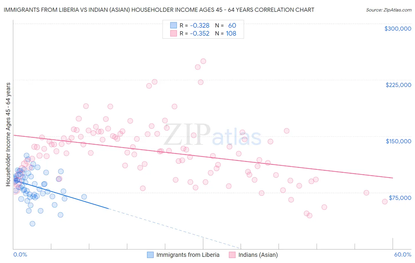 Immigrants from Liberia vs Indian (Asian) Householder Income Ages 45 - 64 years