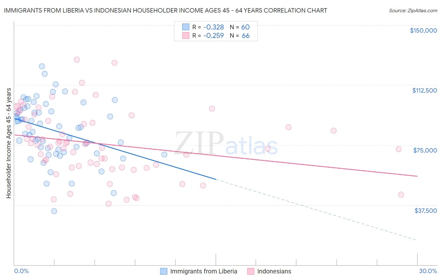 Immigrants from Liberia vs Indonesian Householder Income Ages 45 - 64 years