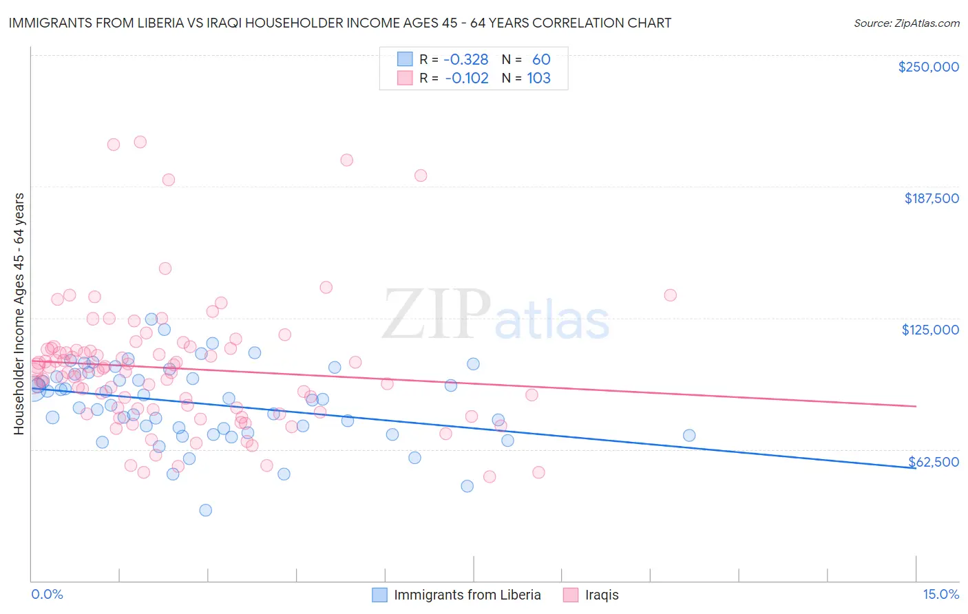 Immigrants from Liberia vs Iraqi Householder Income Ages 45 - 64 years