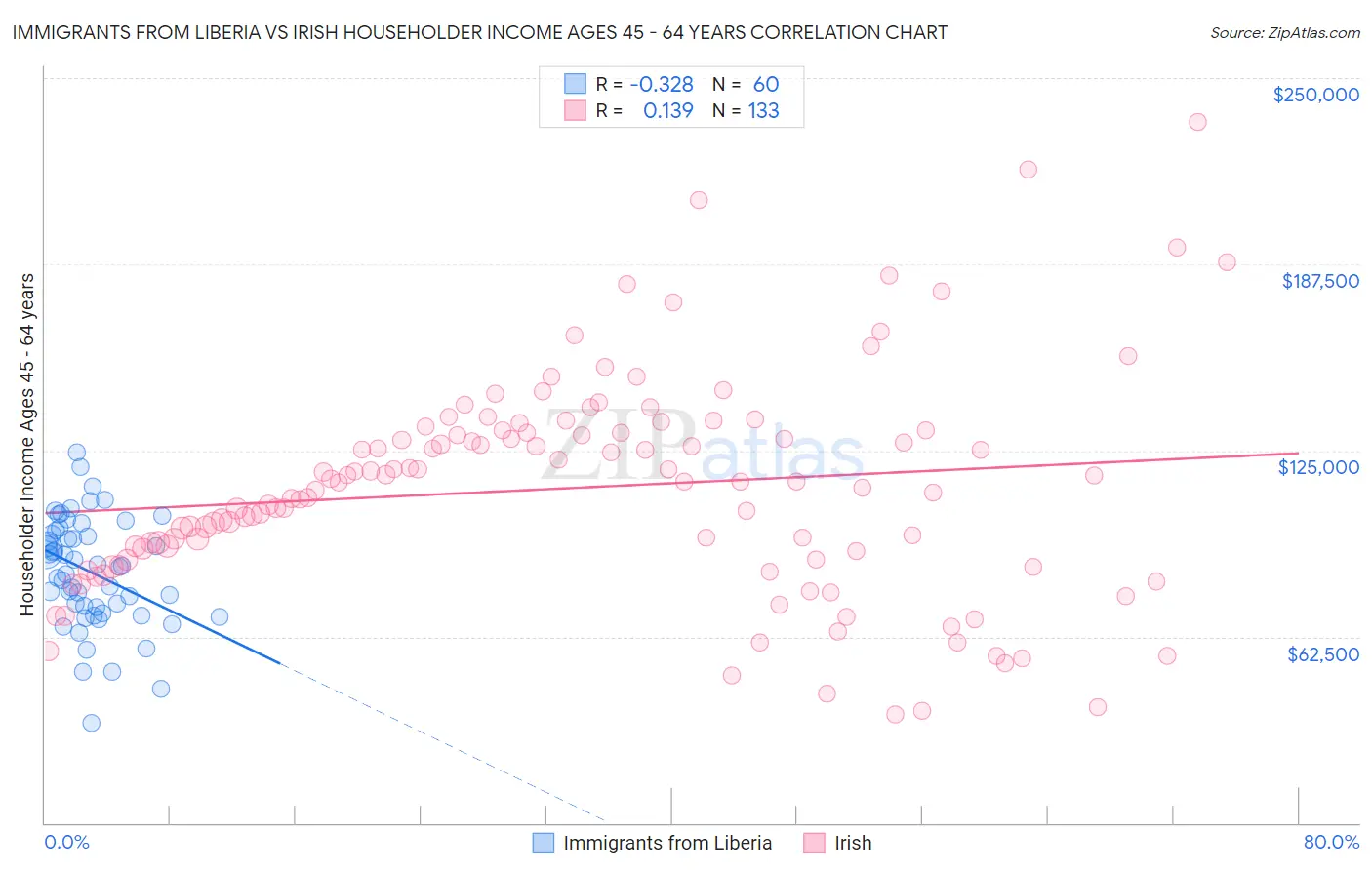 Immigrants from Liberia vs Irish Householder Income Ages 45 - 64 years