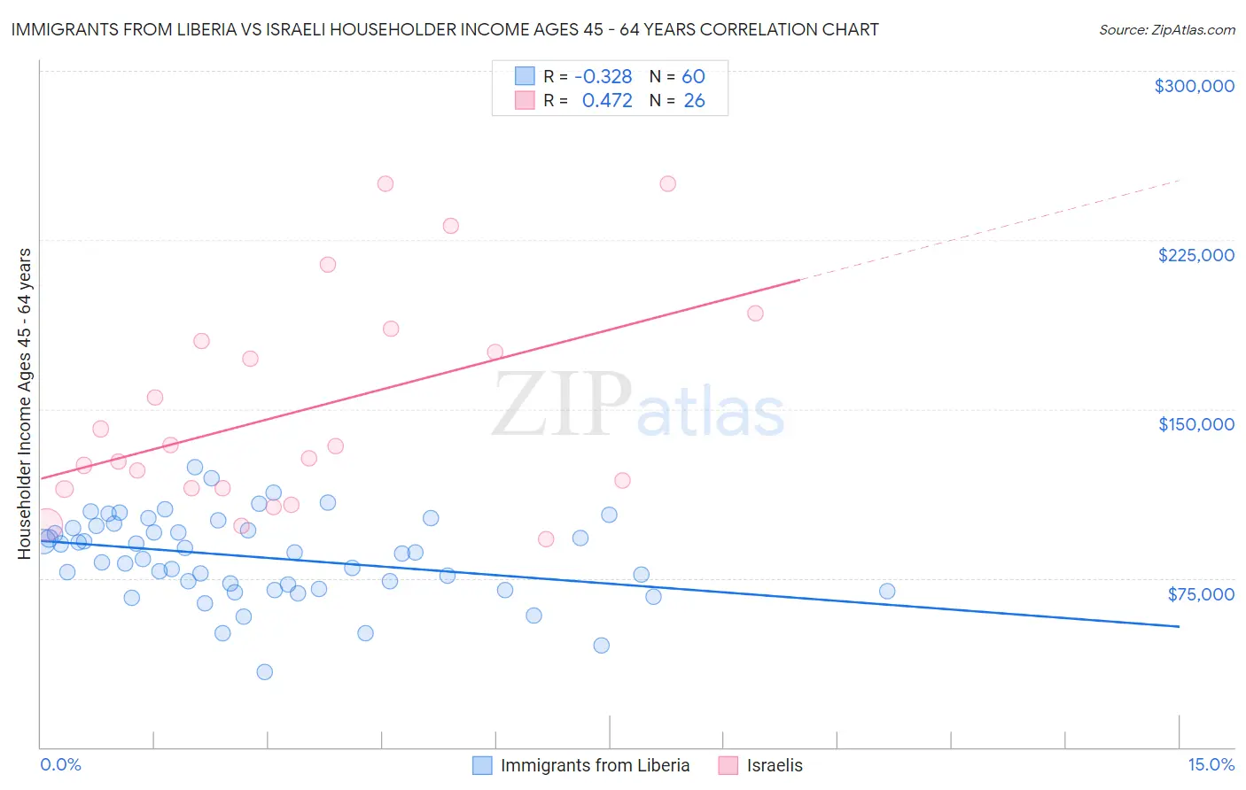 Immigrants from Liberia vs Israeli Householder Income Ages 45 - 64 years