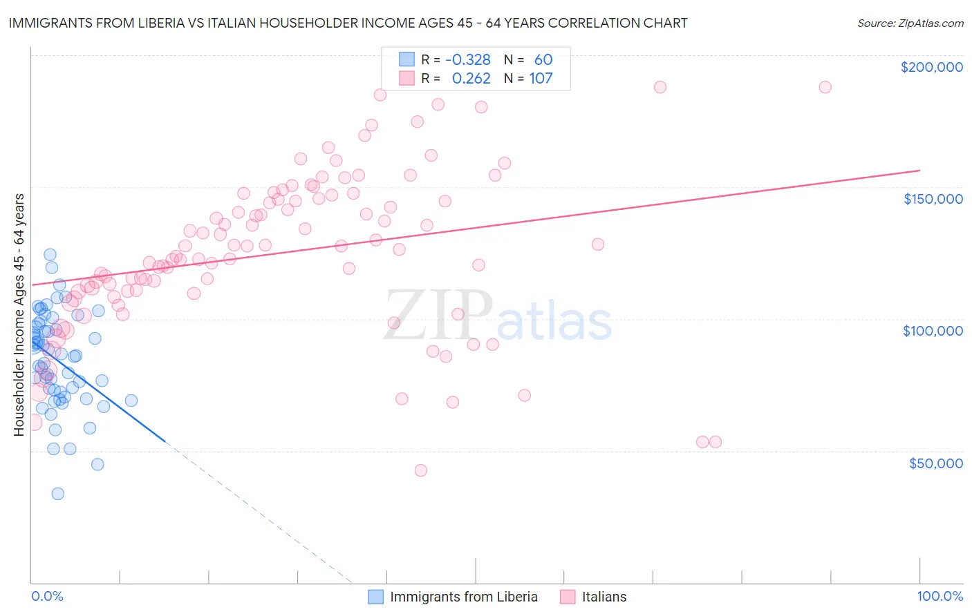 Immigrants from Liberia vs Italian Householder Income Ages 45 - 64 years