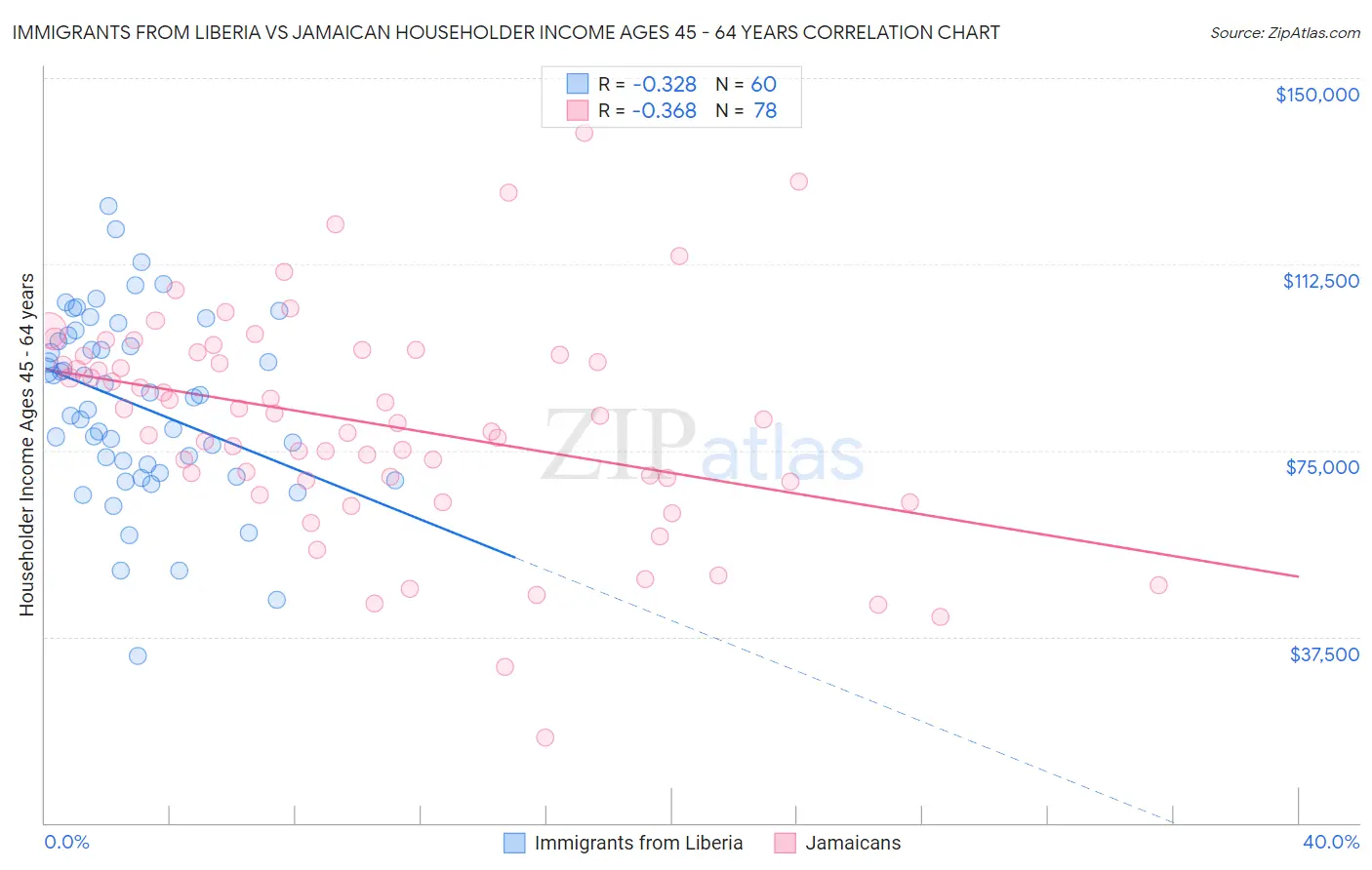 Immigrants from Liberia vs Jamaican Householder Income Ages 45 - 64 years