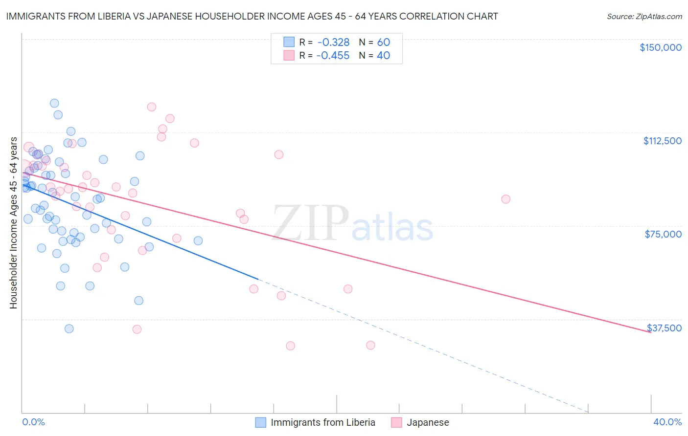 Immigrants from Liberia vs Japanese Householder Income Ages 45 - 64 years