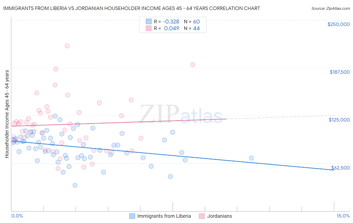 Immigrants from Liberia vs Jordanian Householder Income Ages 45 - 64 years