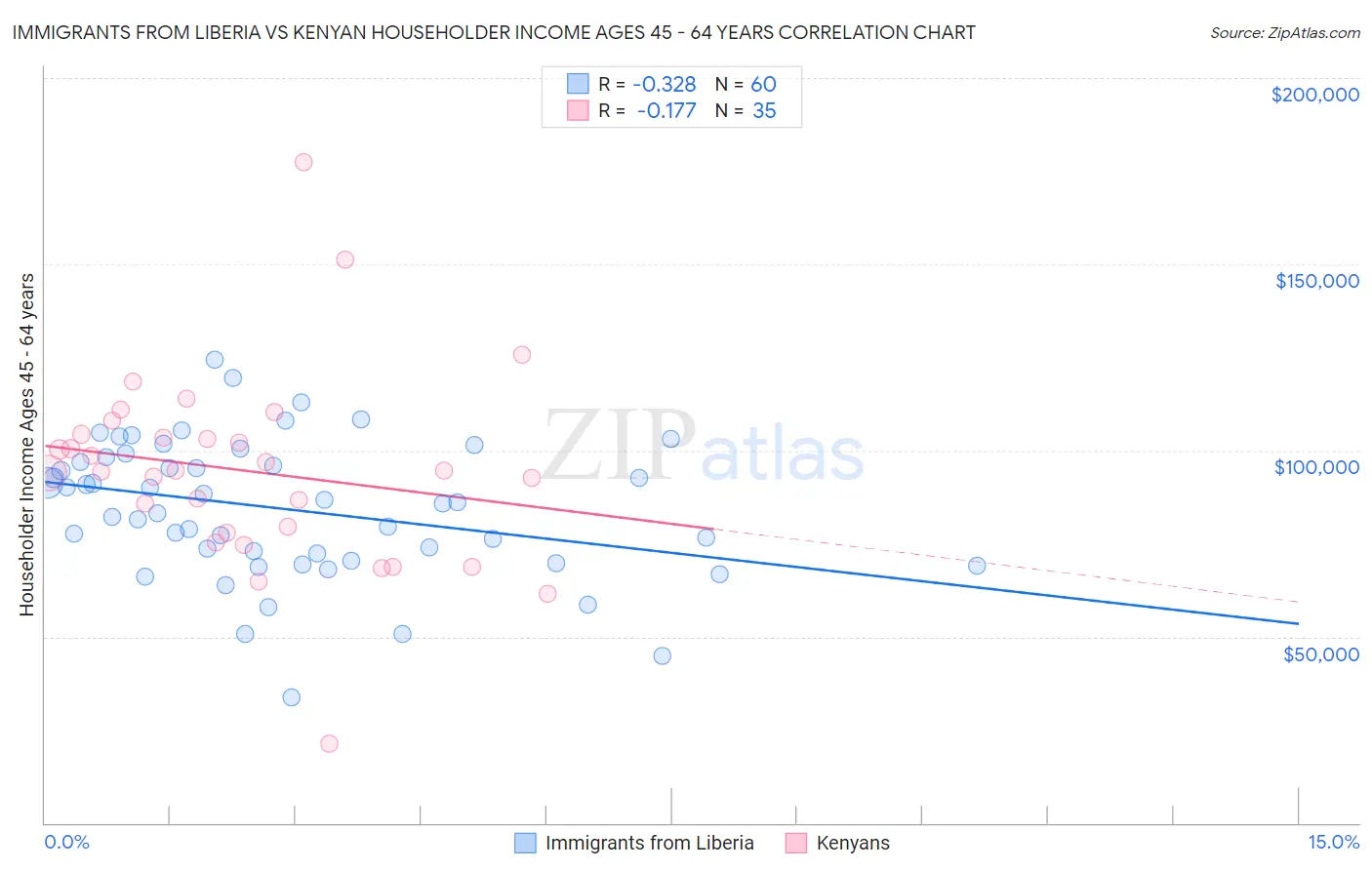 Immigrants from Liberia vs Kenyan Householder Income Ages 45 - 64 years