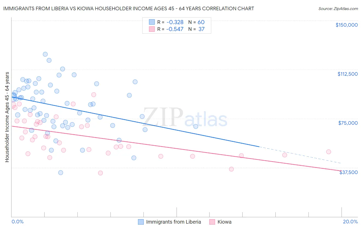 Immigrants from Liberia vs Kiowa Householder Income Ages 45 - 64 years