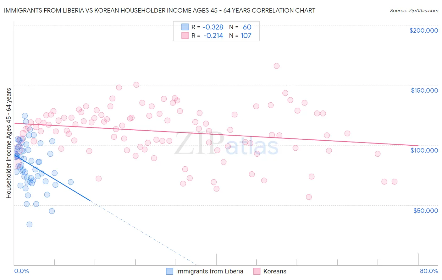 Immigrants from Liberia vs Korean Householder Income Ages 45 - 64 years