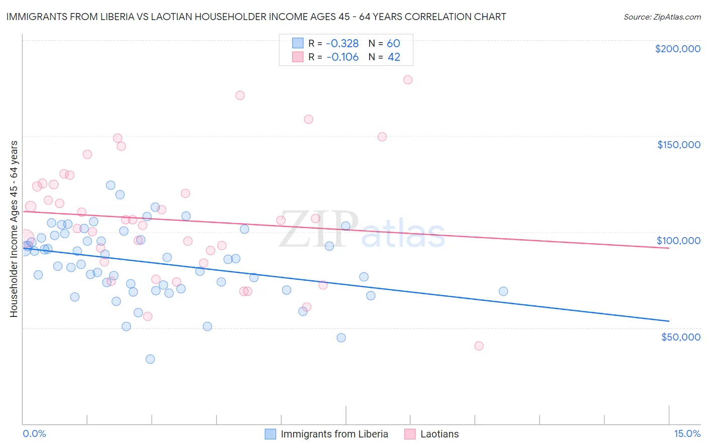 Immigrants from Liberia vs Laotian Householder Income Ages 45 - 64 years