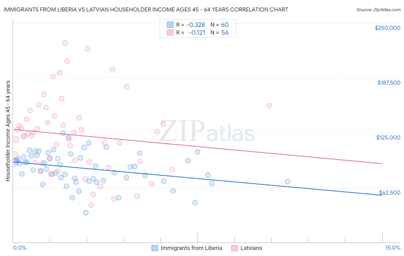 Immigrants from Liberia vs Latvian Householder Income Ages 45 - 64 years