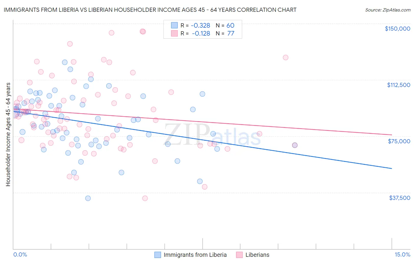 Immigrants from Liberia vs Liberian Householder Income Ages 45 - 64 years