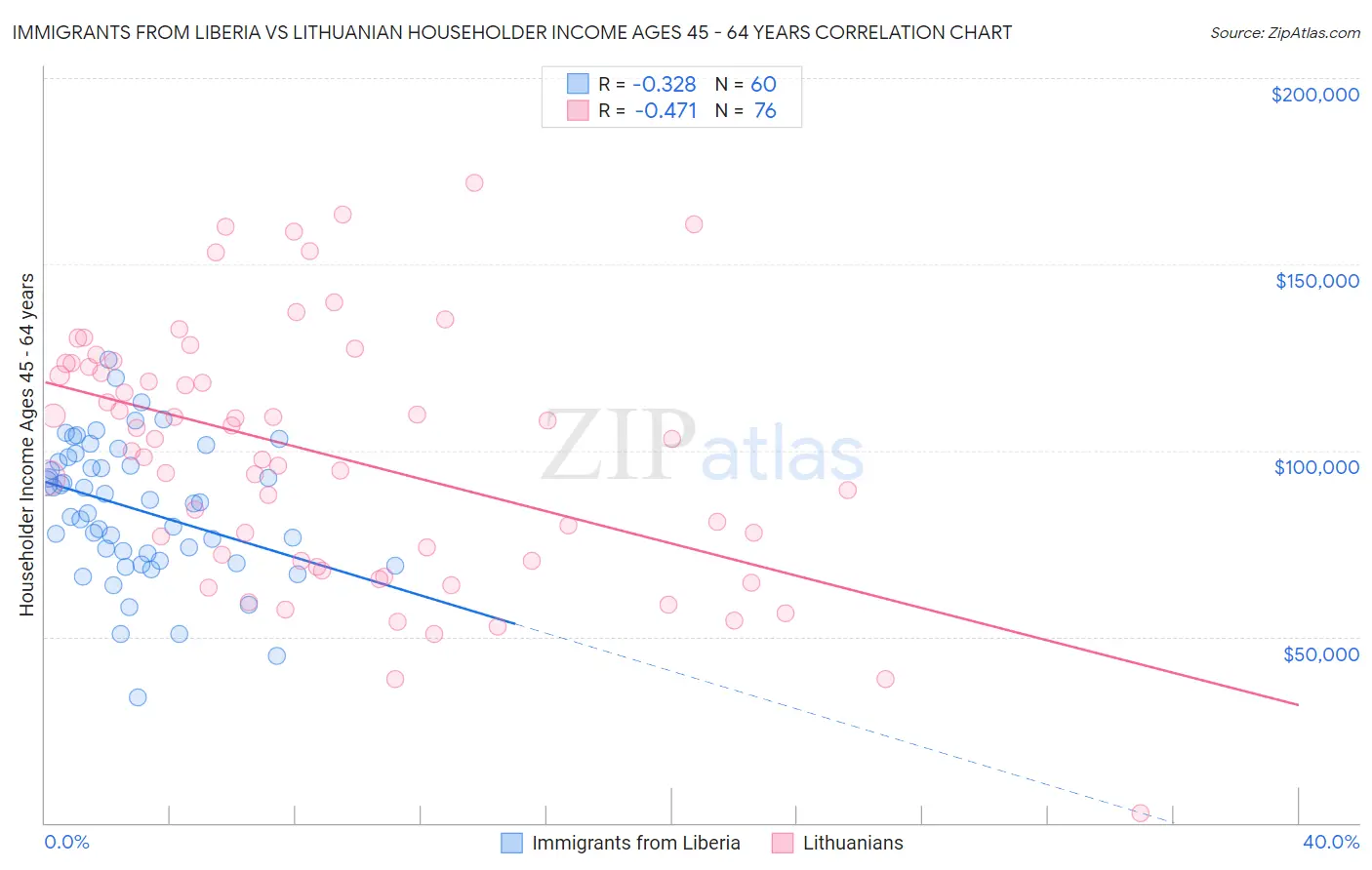 Immigrants from Liberia vs Lithuanian Householder Income Ages 45 - 64 years