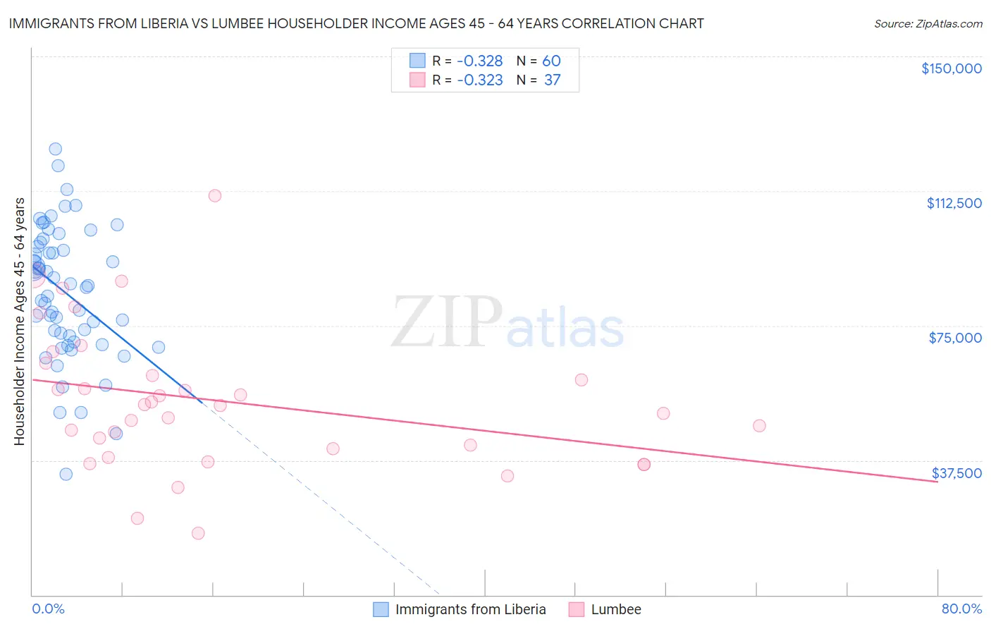 Immigrants from Liberia vs Lumbee Householder Income Ages 45 - 64 years