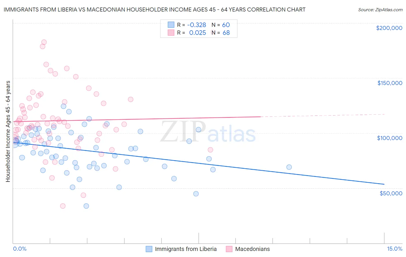 Immigrants from Liberia vs Macedonian Householder Income Ages 45 - 64 years