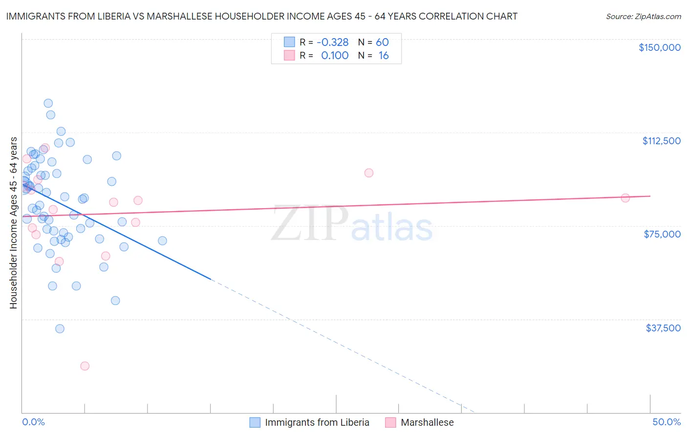 Immigrants from Liberia vs Marshallese Householder Income Ages 45 - 64 years