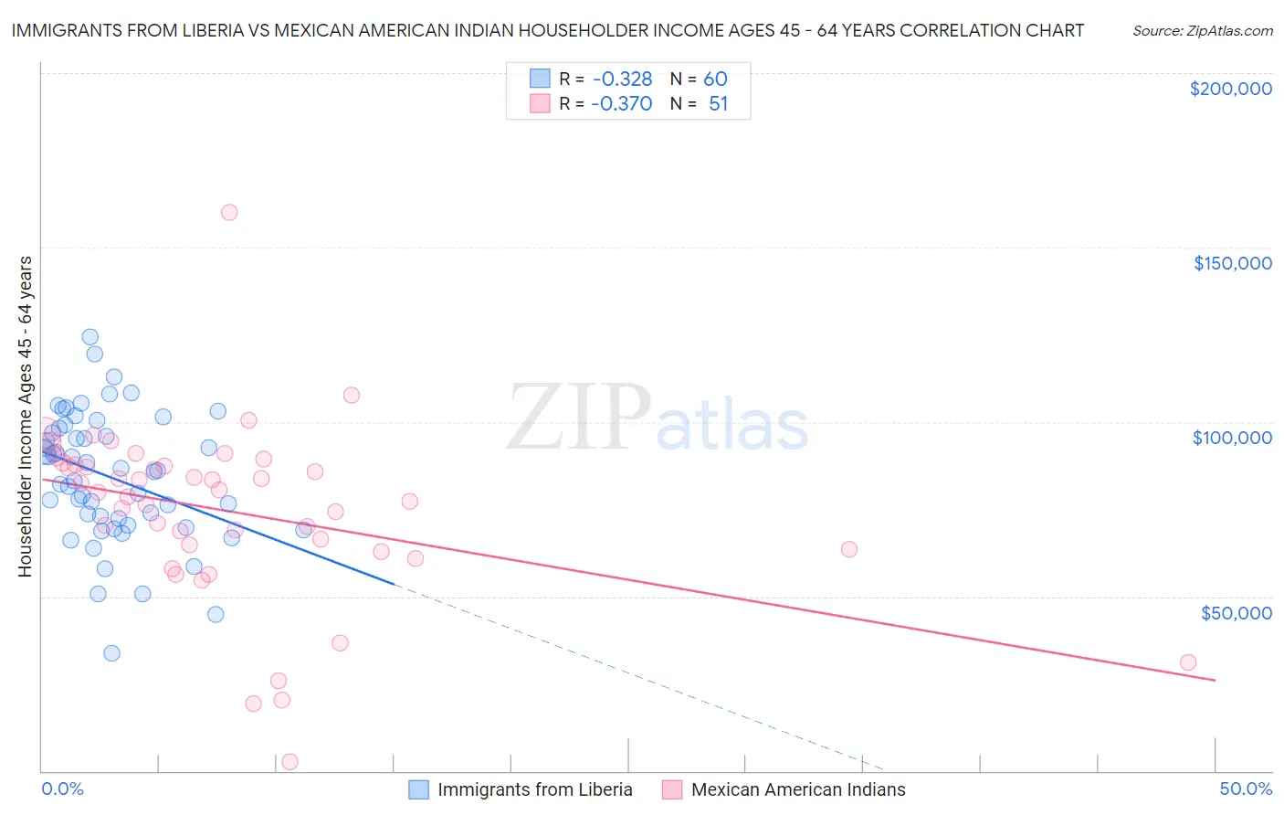 Immigrants from Liberia vs Mexican American Indian Householder Income Ages 45 - 64 years