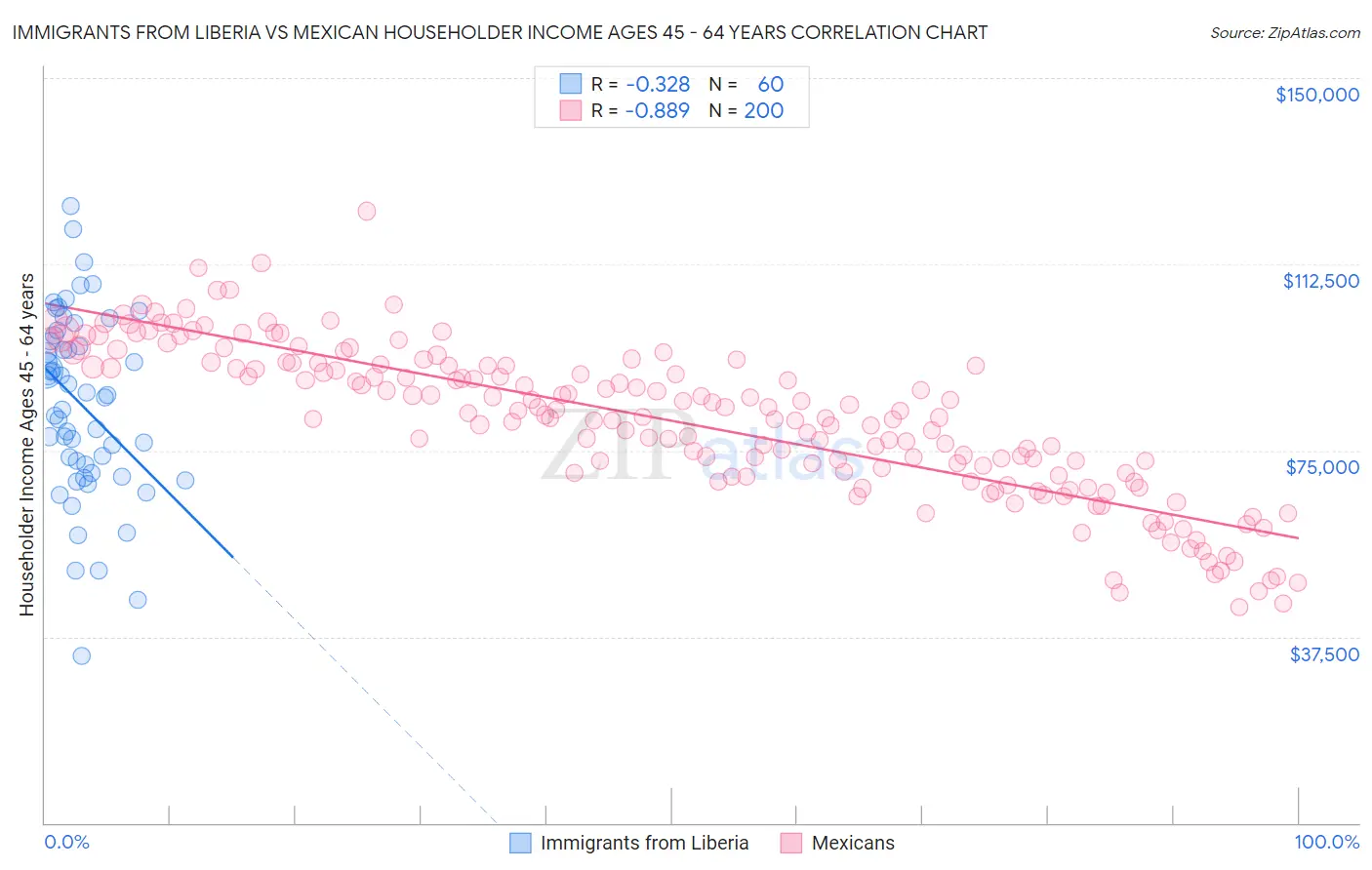 Immigrants from Liberia vs Mexican Householder Income Ages 45 - 64 years