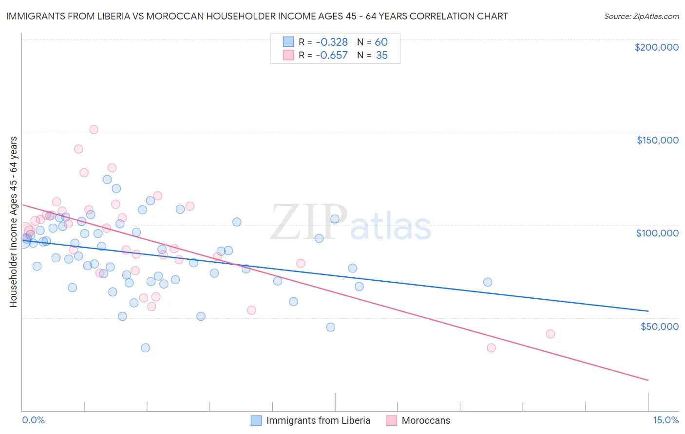 Immigrants from Liberia vs Moroccan Householder Income Ages 45 - 64 years