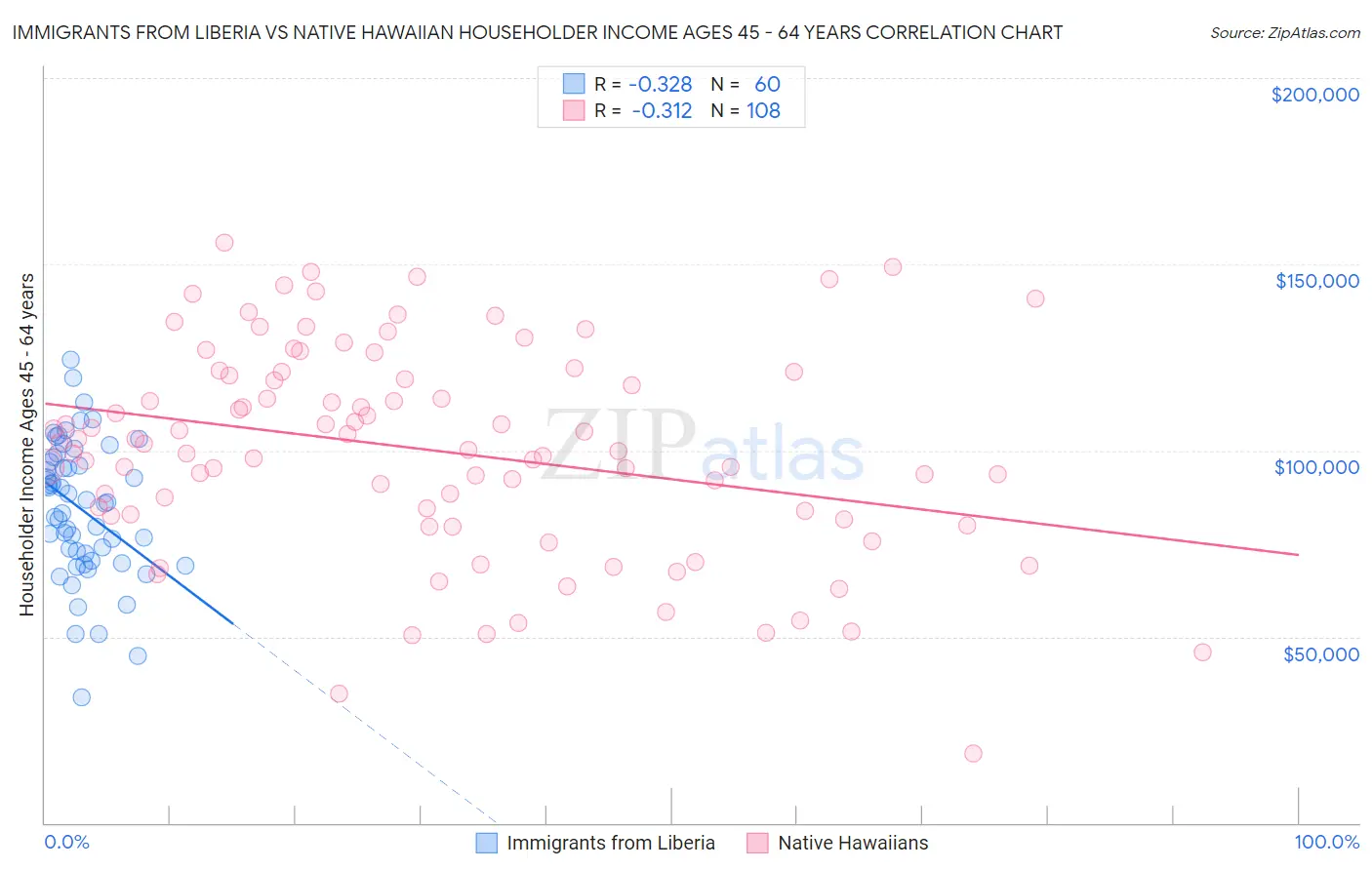 Immigrants from Liberia vs Native Hawaiian Householder Income Ages 45 - 64 years