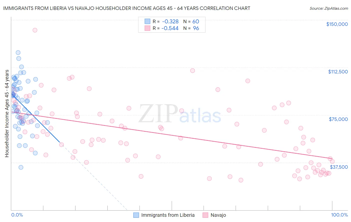 Immigrants from Liberia vs Navajo Householder Income Ages 45 - 64 years