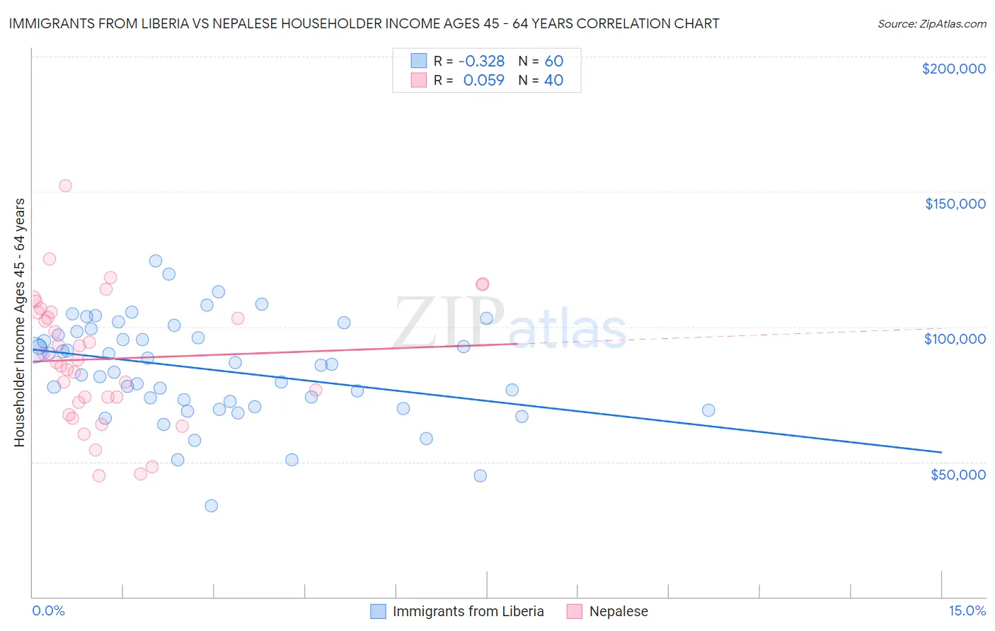 Immigrants from Liberia vs Nepalese Householder Income Ages 45 - 64 years