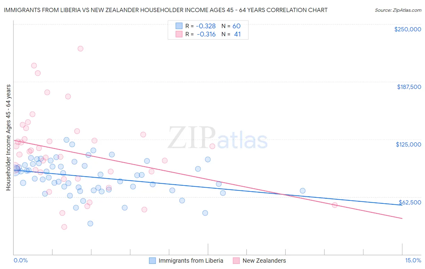 Immigrants from Liberia vs New Zealander Householder Income Ages 45 - 64 years