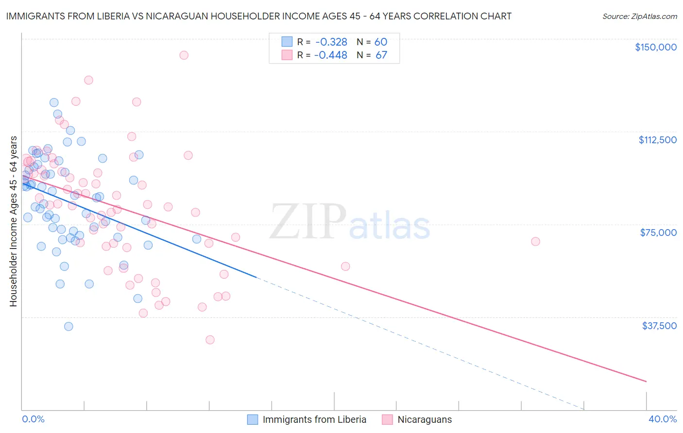 Immigrants from Liberia vs Nicaraguan Householder Income Ages 45 - 64 years