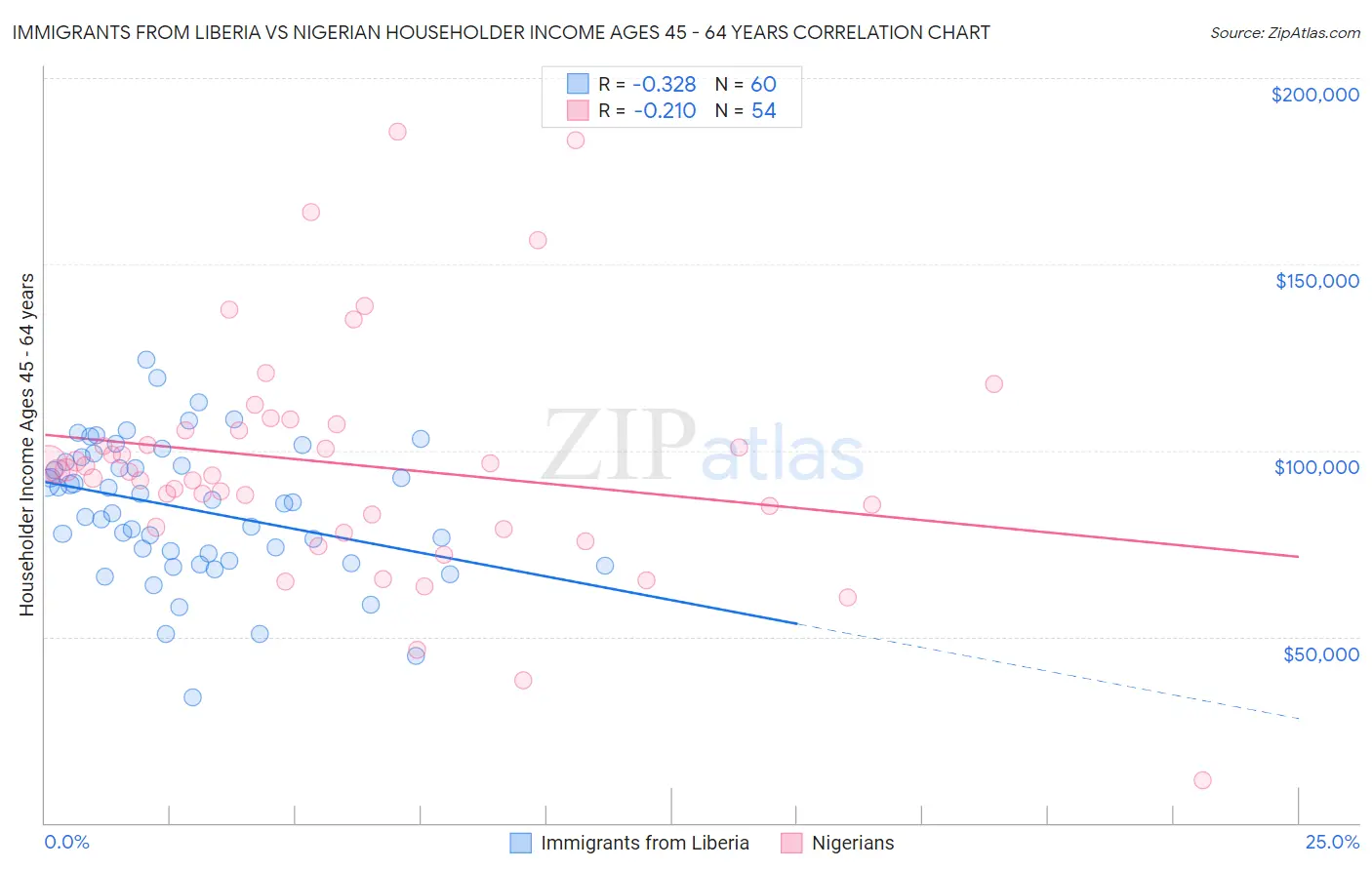 Immigrants from Liberia vs Nigerian Householder Income Ages 45 - 64 years