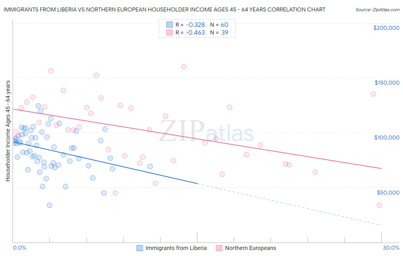 Immigrants from Liberia vs Northern European Householder Income Ages 45 - 64 years