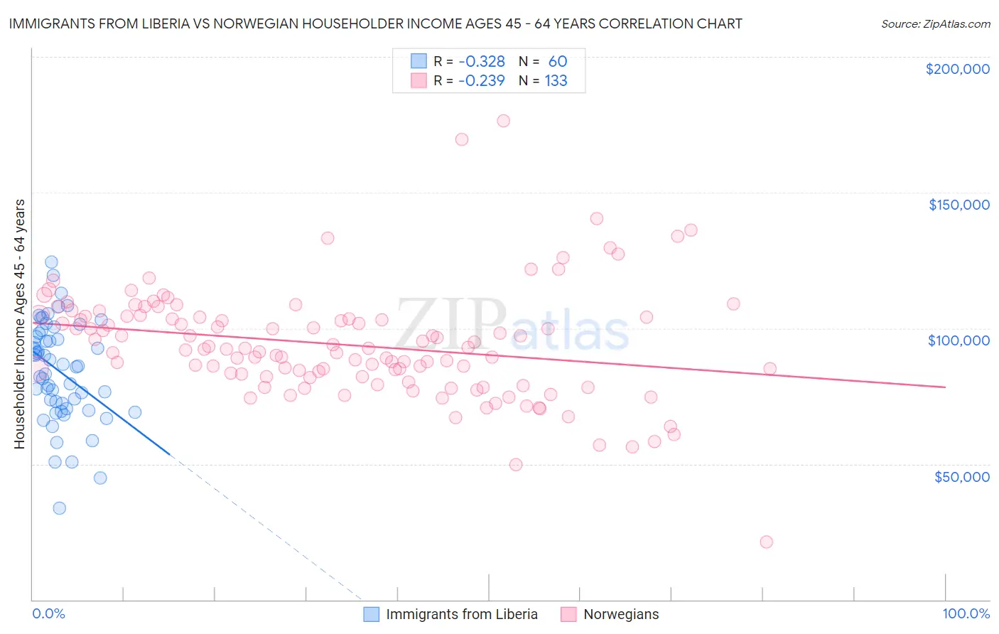 Immigrants from Liberia vs Norwegian Householder Income Ages 45 - 64 years