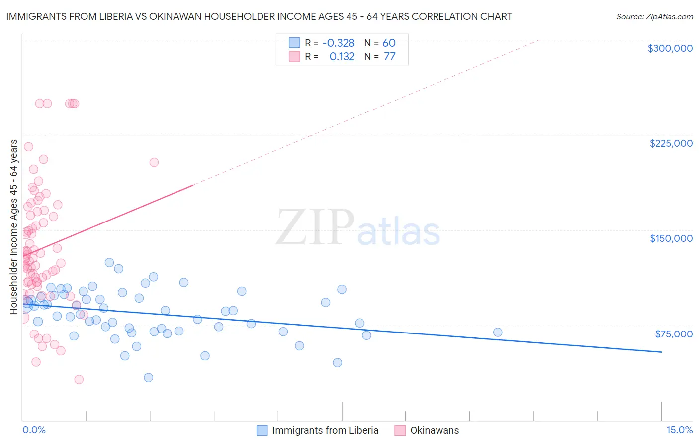 Immigrants from Liberia vs Okinawan Householder Income Ages 45 - 64 years