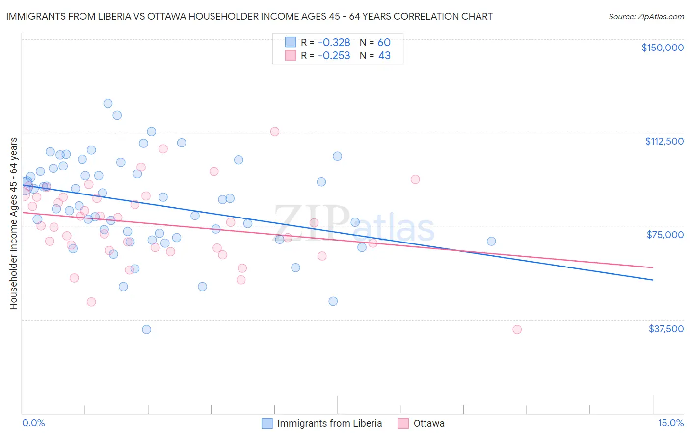 Immigrants from Liberia vs Ottawa Householder Income Ages 45 - 64 years